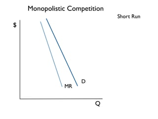 Monopolistic Competition 
Q 
$ 
Short Run 
D 
MR 
 
