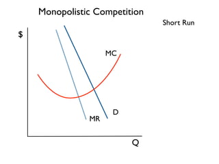 Monopolistic Competition 
Q 
$ 
Short Run 
D 
MR 
MC 
 