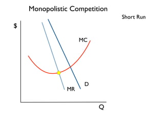 Monopolistic Competition 
Q 
$ 
Short Run 
D 
MR 
MC 
 