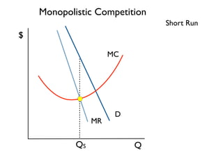 Monopolistic Competition 
Q 
$ 
Short Run 
D 
MR 
MC 
QS 
 