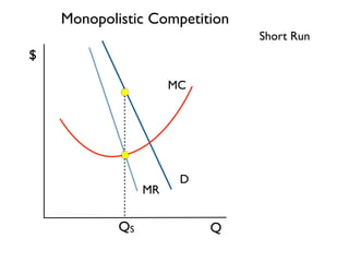 Monopolistic Competition 
Q 
$ 
Short Run 
D 
MR 
MC 
QS 
 