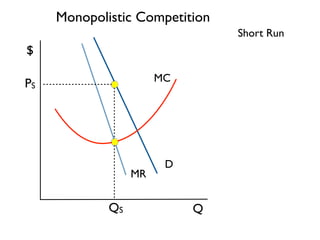Q 
$ 
Short Run 
D 
MR 
MC 
QS 
PS 
Monopolistic Competition 
 