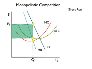 Q 
$ 
Short Run 
D 
MR 
MC 
ATC 
QS 
PS 
Monopolistic Competition 
 
