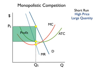 Q 
$ 
Short Run 
D 
MR 
MC 
Profit ATC 
High Price 
Large Quantity 
QS 
PS 
Monopolistic Competition 
 