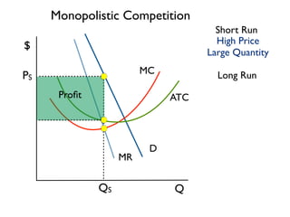 Q 
$ 
Short Run 
Long Run 
D 
MR 
MC 
Profit ATC 
High Price 
Large Quantity 
QS 
PS 
Monopolistic Competition 
 