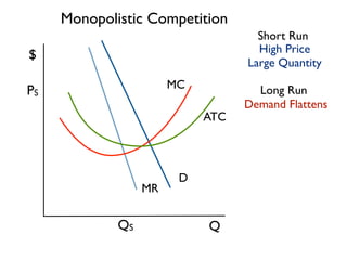 Q 
$ 
Short Run 
Long Run 
D 
MR 
MC 
ATC 
High Price 
Large Quantity 
QS 
PS 
Demand Flattens 
Monopolistic Competition 
 