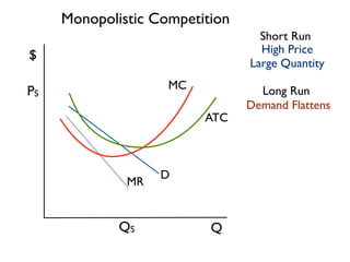 Q 
$ 
Short Run 
Long Run 
MC 
MR D 
ATC 
High Price 
Large Quantity 
QS 
PS 
Demand Flattens 
Monopolistic Competition 
 