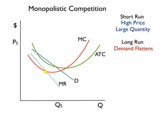 Q 
$ 
Short Run 
Long Run 
MC 
MR D 
ATC 
High Price 
Large Quantity 
QS 
PS 
Demand Flattens 
Monopolistic Competition 
 