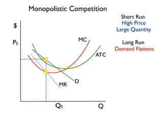 Q 
$ 
Short Run 
Long Run 
MC 
MR D 
ATC 
High Price 
Large Quantity 
QS 
PS 
Demand Flattens 
Monopolistic Competition 
 