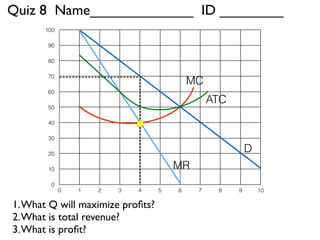 Quiz 8 Name_____________ ID ________ 
100 
90 
80 
70 
60 
50 
40 
30 
20 
10 
0 
D 
MC 
MR 
ATC 
0 1 2 3 4 5 6 7 8 9 10 
1. What Q will maximize profits? 
2. What is total revenue? 
3. What is profit? 
 