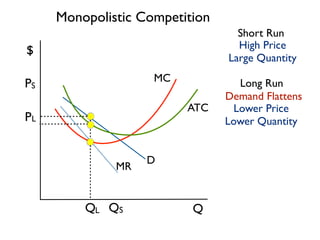 Q 
$ 
Short Run 
Long Run 
MC 
MR D 
ATC 
High Price 
Large Quantity 
Lower Price 
Lower Quantity 
Q QS 
PS 
P 
L 
L 
Demand Flattens 
Monopolistic Competition 
 