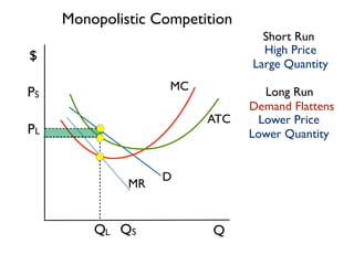 Q 
$ 
Short Run 
Long Run 
MC 
MR D 
ATC 
High Price 
Large Quantity 
Lower Price 
Lower Quantity 
Q QS 
PS 
P 
L 
L 
Demand Flattens 
Monopolistic Competition 
 