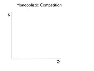 Q 
$ 
Monopolistic Competition 
 