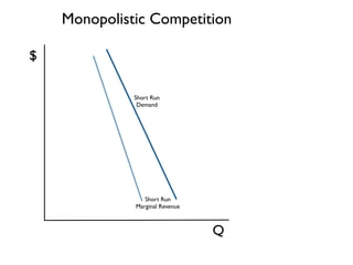 Q 
$ 
Monopolistic Competition 
Short Run 
Demand 
Short Run 
Marginal Revenue 
 