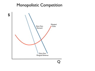 Q 
$ 
Monopolistic Competition 
Short Run 
Demand 
Short Run 
Marginal Revenue 
Marginal 
Costs 
 