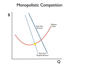 Q 
$ 
Monopolistic Competition 
Short Run 
Demand 
Short Run 
Marginal Revenue 
Marginal 
Costs 
 