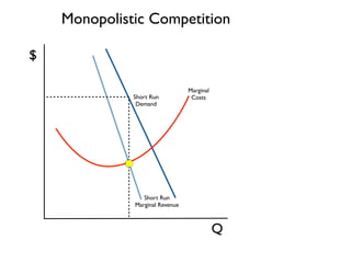 Q 
$ 
Monopolistic Competition 
Short Run 
Demand 
Short Run 
Marginal Revenue 
Marginal 
Costs 
 