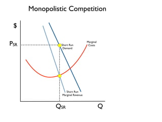Q 
$ 
Monopolistic Competition 
Short Run 
Demand 
Short Run 
Marginal Revenue 
Marginal 
Costs 
QSR 
PSR 
 