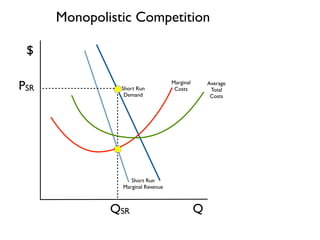 Q 
$ 
Monopolistic Competition 
Short Run 
Demand 
Short Run 
Marginal Revenue 
Marginal 
Costs 
Average 
Total 
Costs 
QSR 
PSR 
 