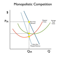 Q 
$ 
Monopolistic Competition 
Short Run 
Demand 
Short Run 
Marginal Revenue 
Marginal 
Costs 
Average 
Total 
Costs 
QSR 
PSR 
 