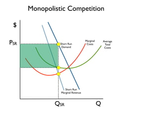 Q 
$ 
Monopolistic Competition 
Short Run 
Demand 
Short Run 
Marginal Revenue 
Marginal 
Costs 
Average 
Total 
Costs 
QSR 
PSR 
 