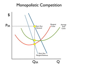 Q 
$ 
Monopolistic Competition 
Short Run 
Demand 
Short Run 
Marginal Revenue 
Marginal 
Costs 
Average 
Total 
Costs 
QSR 
PSR 
 