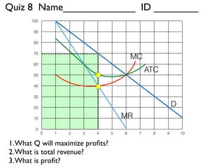 Quiz 8 Name_____________ ID ________ 
100 
90 
80 
70 
60 
50 
40 
30 
20 
10 
0 
D 
MC 
MR 
ATC 
0 1 2 3 4 5 6 7 8 9 10 
1. What Q will maximize profits? 
2. What is total revenue? 
3. What is profit? 
 