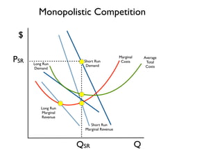 Q 
$ 
Monopolistic Competition 
Short Run 
Demand 
Short Run 
Marginal Revenue 
Long Run 
Demand 
Long Run 
Marginal 
Revenue 
Marginal 
Costs 
Average 
Total 
Costs 
QSR 
PSR 
 