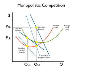 Q 
$ 
Monopolistic Competition 
Short Run 
Demand 
Short Run 
Marginal Revenue 
Long Run 
Demand 
Long Run 
Marginal 
Revenue 
Marginal 
Costs 
Average 
Total 
Costs 
QSR 
PSR 
QLR 
PLR 
 