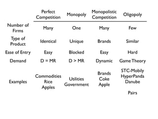 Perfect 
Competition 
Monopoly 
Monopolistic 
Competition 
Oligopoly 
Number of 
Firms 
Many One Many Few 
Type of 
Product 
Identical Unique Brands Similar 
Ease of Entry Easy Blocked Easy Hard 
Demand D = MR D > MR Dynamic Game Theory 
Examples 
Commodities 
Rice 
Apples 
Utilities 
Government 
Brands 
Coke 
Apple 
STC-Mobily 
HyperPanda 
Danube 
Pairs 
 