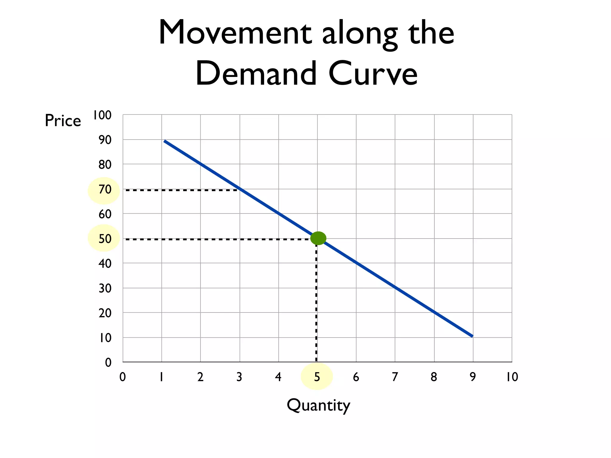 0
10
20
30
40
50
60
70
80
90
100
0 1 2 3 4 5 6 7 8 9 10
Price
Quantity
Movement along the
Demand Curve
 