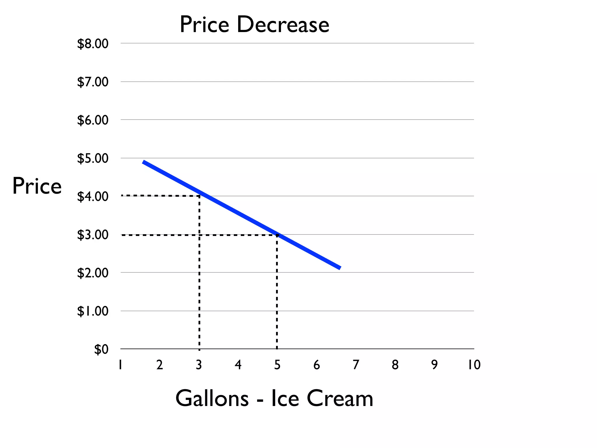 $0
$1.00
$2.00
$3.00
$4.00
$5.00
$6.00
$7.00
$8.00
1 2 3 4 5 6 7 8 9 10
Gallons - Ice Cream
Price
Price Decrease
 