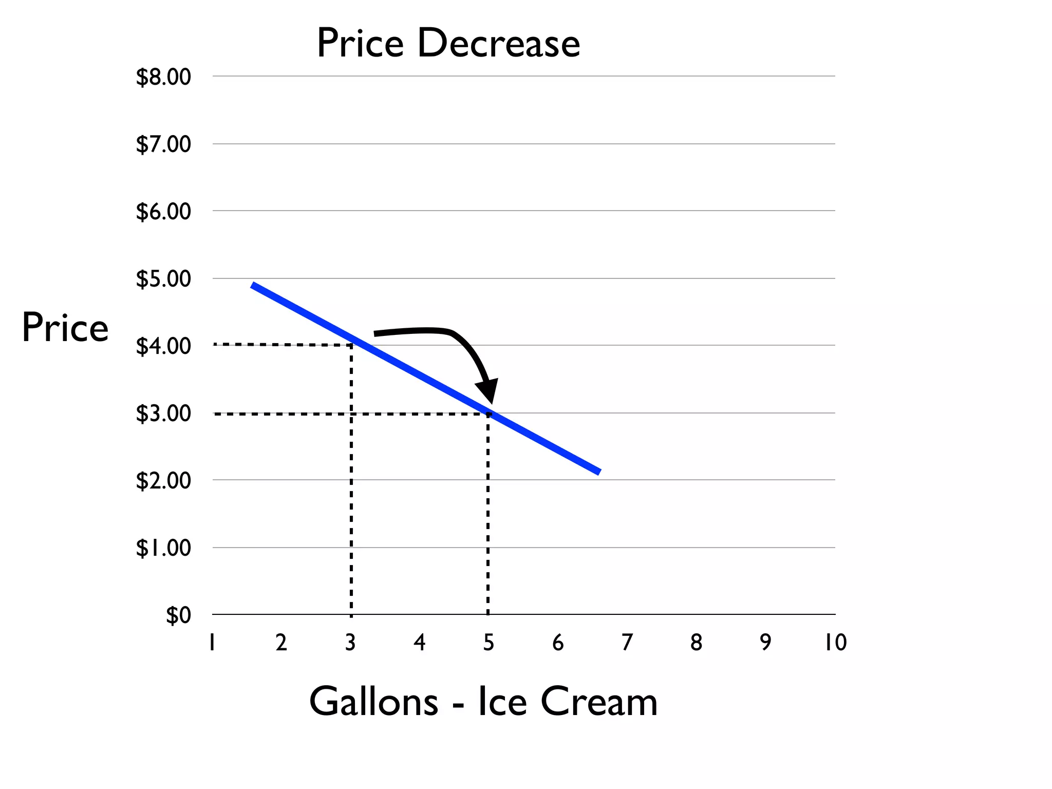 $0
$1.00
$2.00
$3.00
$4.00
$5.00
$6.00
$7.00
$8.00
1 2 3 4 5 6 7 8 9 10
Gallons - Ice Cream
Price
Price Decrease
 