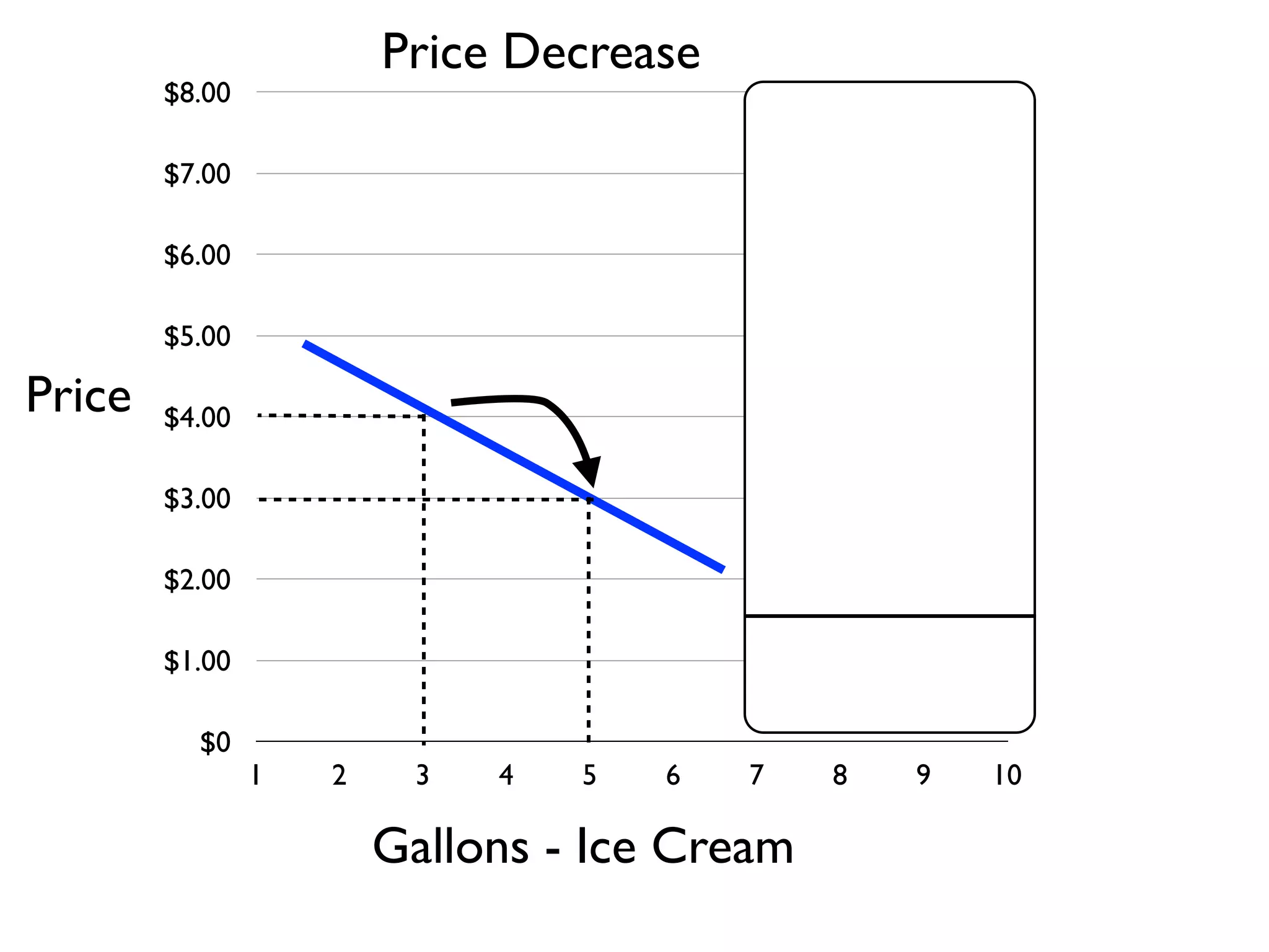 $0
$1.00
$2.00
$3.00
$4.00
$5.00
$6.00
$7.00
$8.00
1 2 3 4 5 6 7 8 9 10
Gallons - Ice Cream
Price
Price Decrease
 