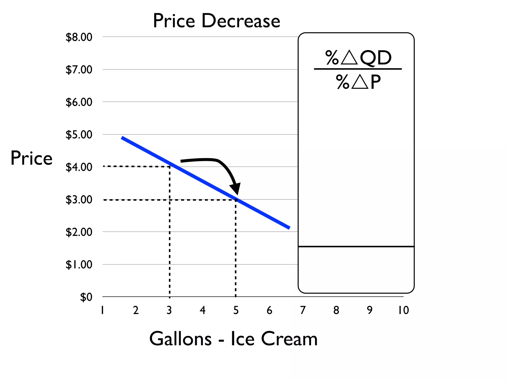$0
$1.00
$2.00
$3.00
$4.00
$5.00
$6.00
$7.00
$8.00
1 2 3 4 5 6 7 8 9 10
Gallons - Ice Cream
Price
%QD
%P
Price Decrease
 