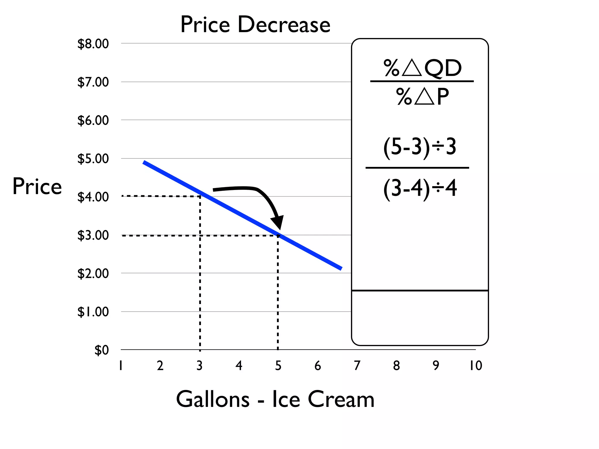 $0
$1.00
$2.00
$3.00
$4.00
$5.00
$6.00
$7.00
$8.00
1 2 3 4 5 6 7 8 9 10
Gallons - Ice Cream
Price
%QD
%P
(5-3)÷3
(3-4)÷4
Price Decrease
 