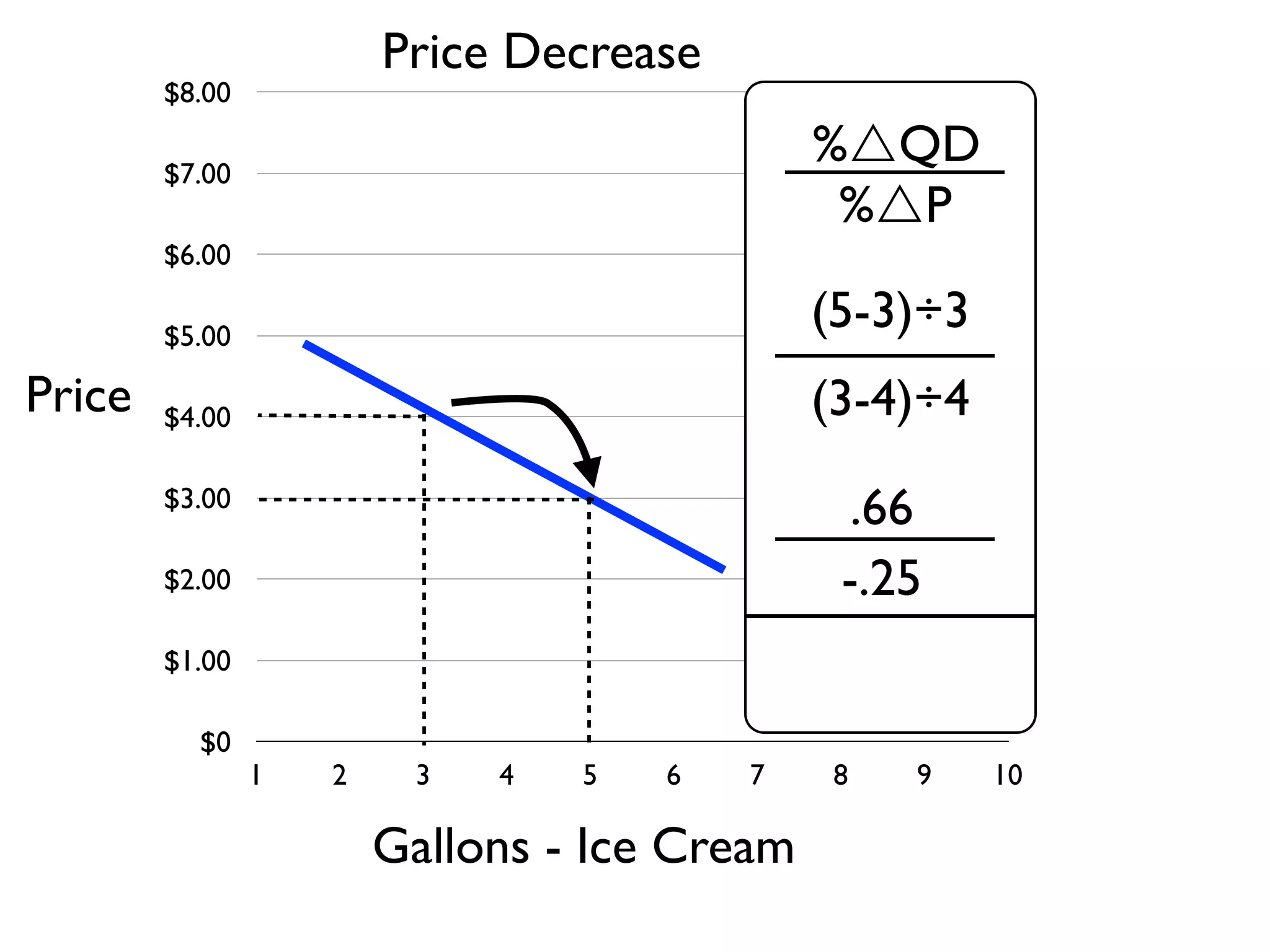 $0
$1.00
$2.00
$3.00
$4.00
$5.00
$6.00
$7.00
$8.00
1 2 3 4 5 6 7 8 9 10
Gallons - Ice Cream
Price
%QD
%P
(5-3)÷3
(3-4)÷4
.66
-.25
Price Decrease
 