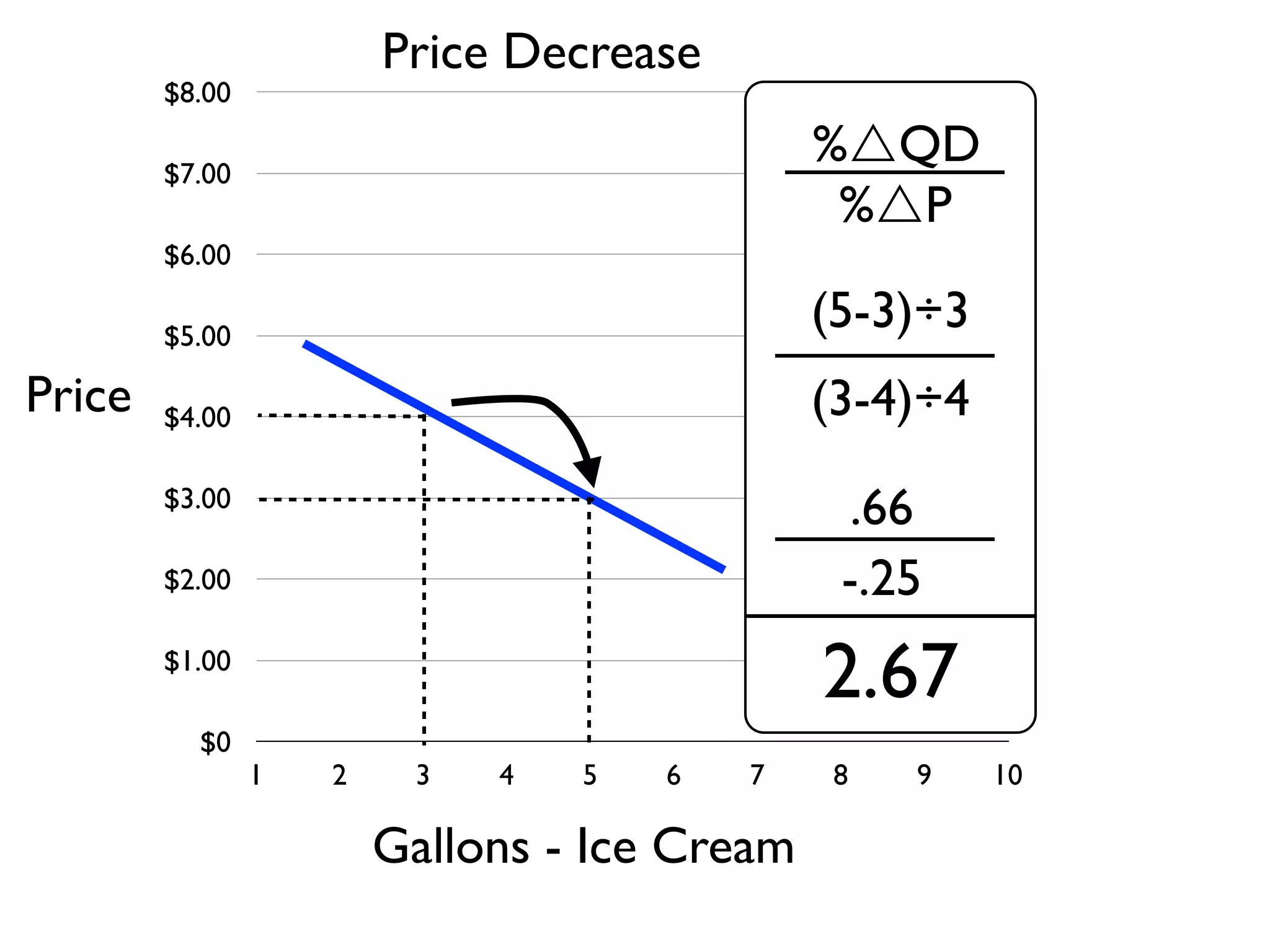 $0
$1.00
$2.00
$3.00
$4.00
$5.00
$6.00
$7.00
$8.00
1 2 3 4 5 6 7 8 9 10
Gallons - Ice Cream
Price
%QD
%P
(5-3)÷3
(3-4)÷4
.66
-.25
2.67
Price Decrease
 