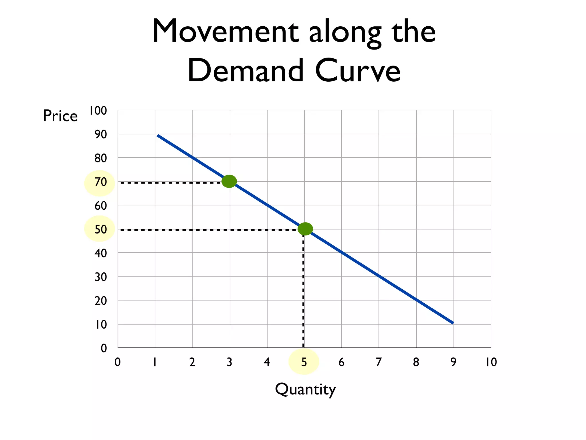 0
10
20
30
40
50
60
70
80
90
100
0 1 2 3 4 5 6 7 8 9 10
Price
Quantity
Movement along the
Demand Curve
 