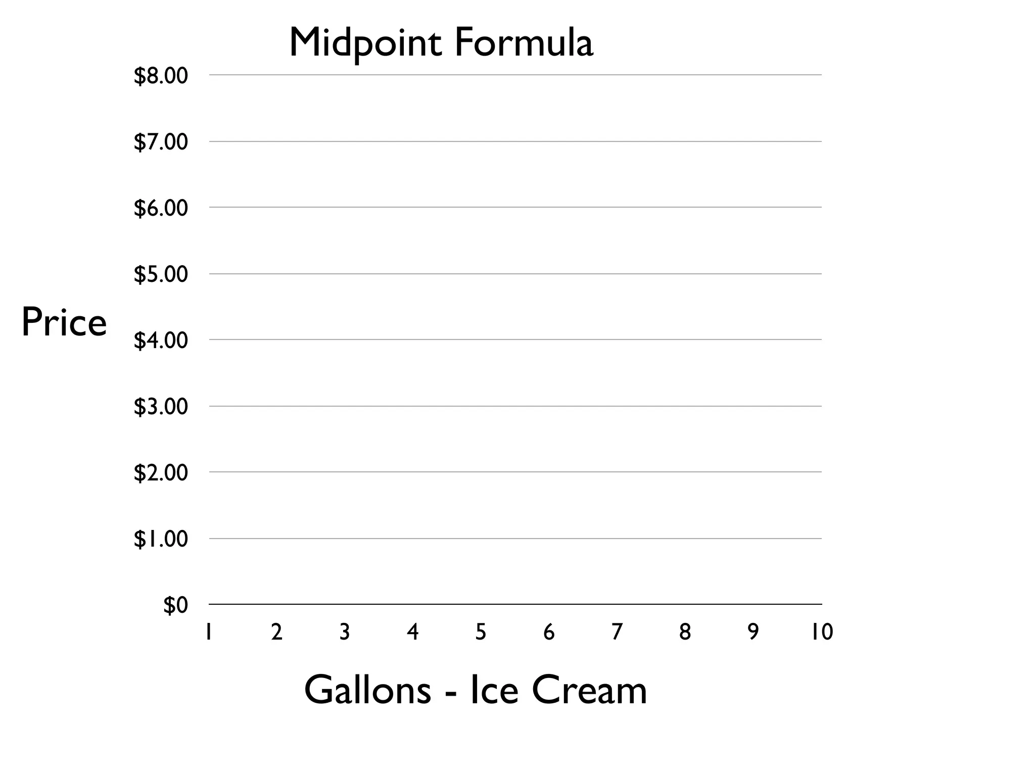 $0
$1.00
$2.00
$3.00
$4.00
$5.00
$6.00
$7.00
$8.00
1 2 3 4 5 6 7 8 9 10
Gallons - Ice Cream
Price
Midpoint Formula
 