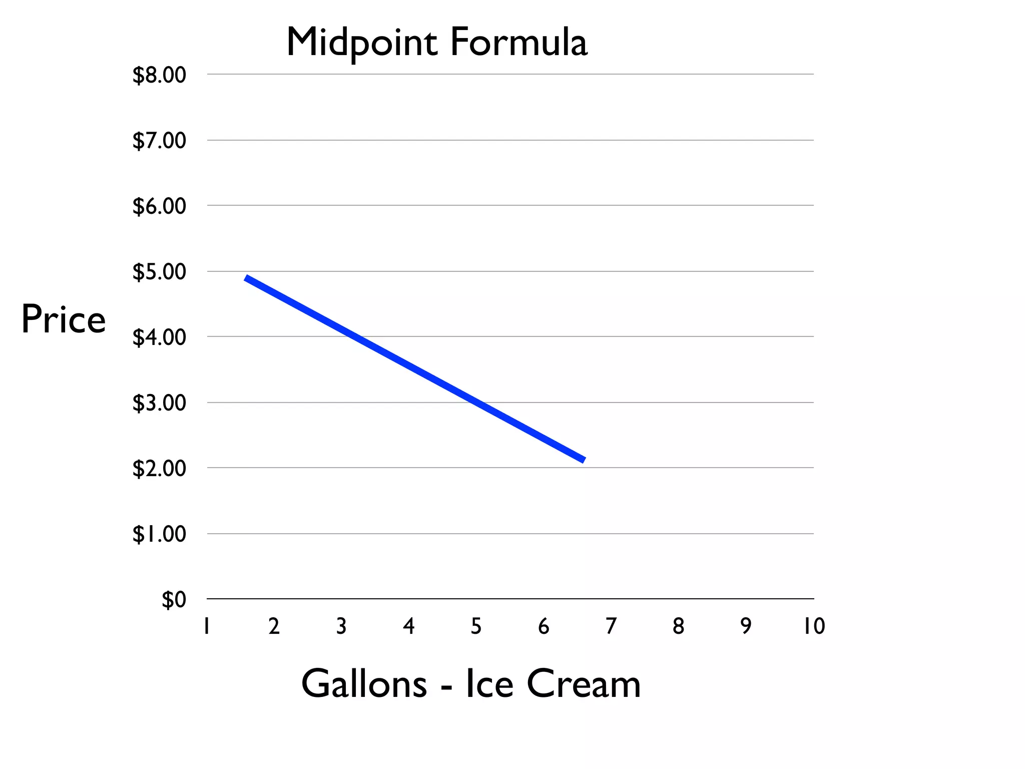 $0
$1.00
$2.00
$3.00
$4.00
$5.00
$6.00
$7.00
$8.00
1 2 3 4 5 6 7 8 9 10
Gallons - Ice Cream
Price
Midpoint Formula
 
