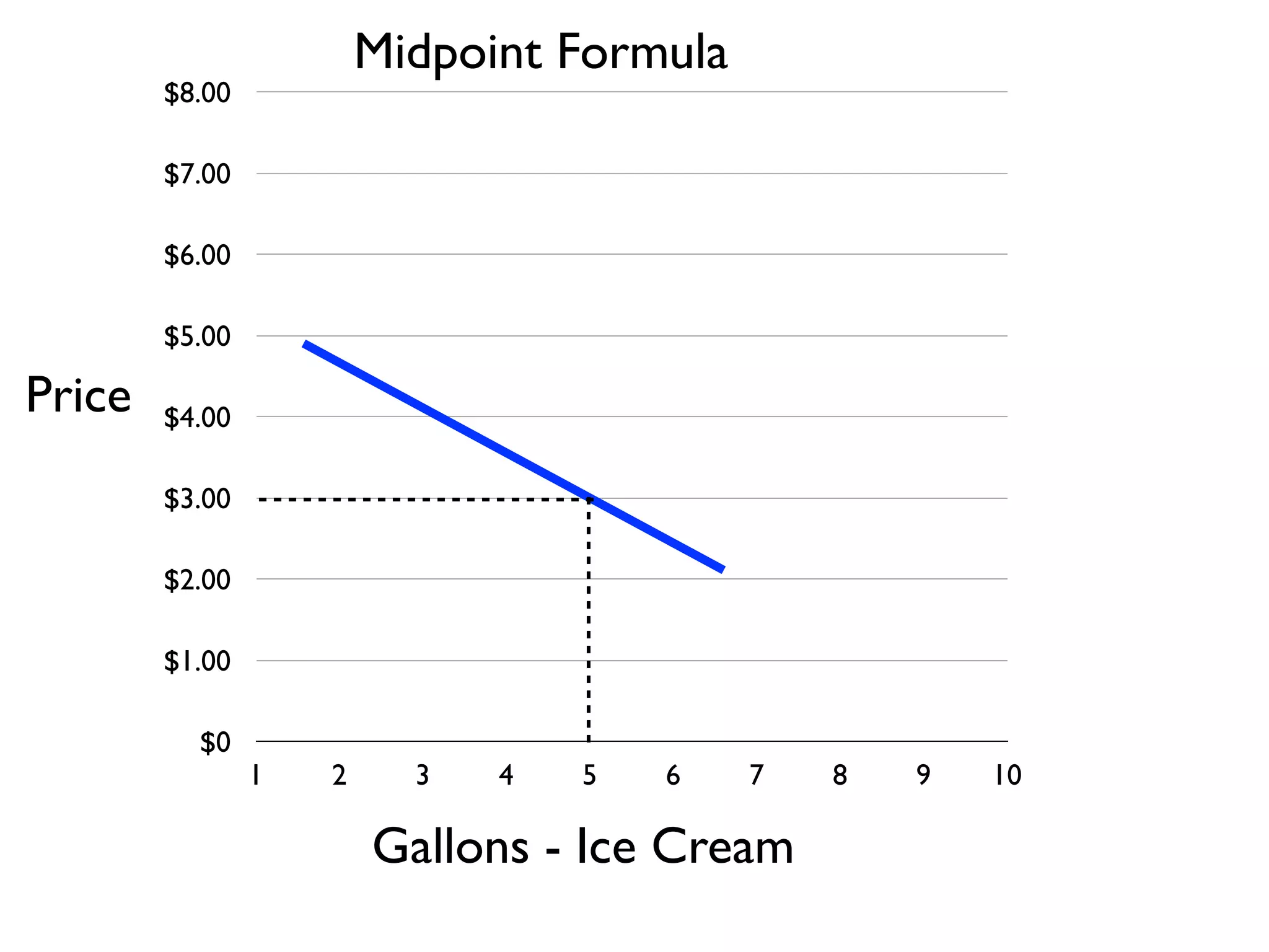 $0
$1.00
$2.00
$3.00
$4.00
$5.00
$6.00
$7.00
$8.00
1 2 3 4 5 6 7 8 9 10
Gallons - Ice Cream
Price
Midpoint Formula
 