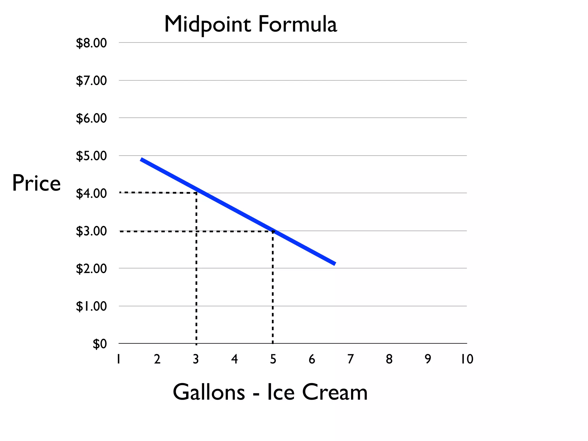 $0
$1.00
$2.00
$3.00
$4.00
$5.00
$6.00
$7.00
$8.00
1 2 3 4 5 6 7 8 9 10
Gallons - Ice Cream
Price
Midpoint Formula
 