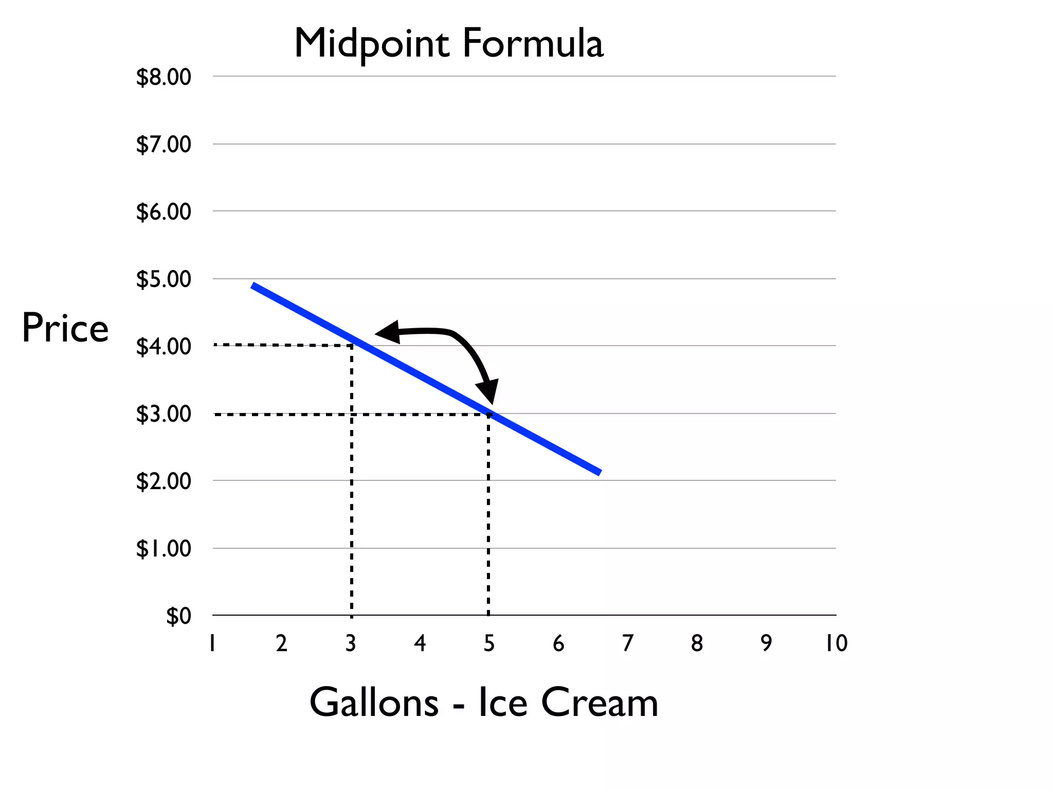 $0
$1.00
$2.00
$3.00
$4.00
$5.00
$6.00
$7.00
$8.00
1 2 3 4 5 6 7 8 9 10
Gallons - Ice Cream
Price
Midpoint Formula
 