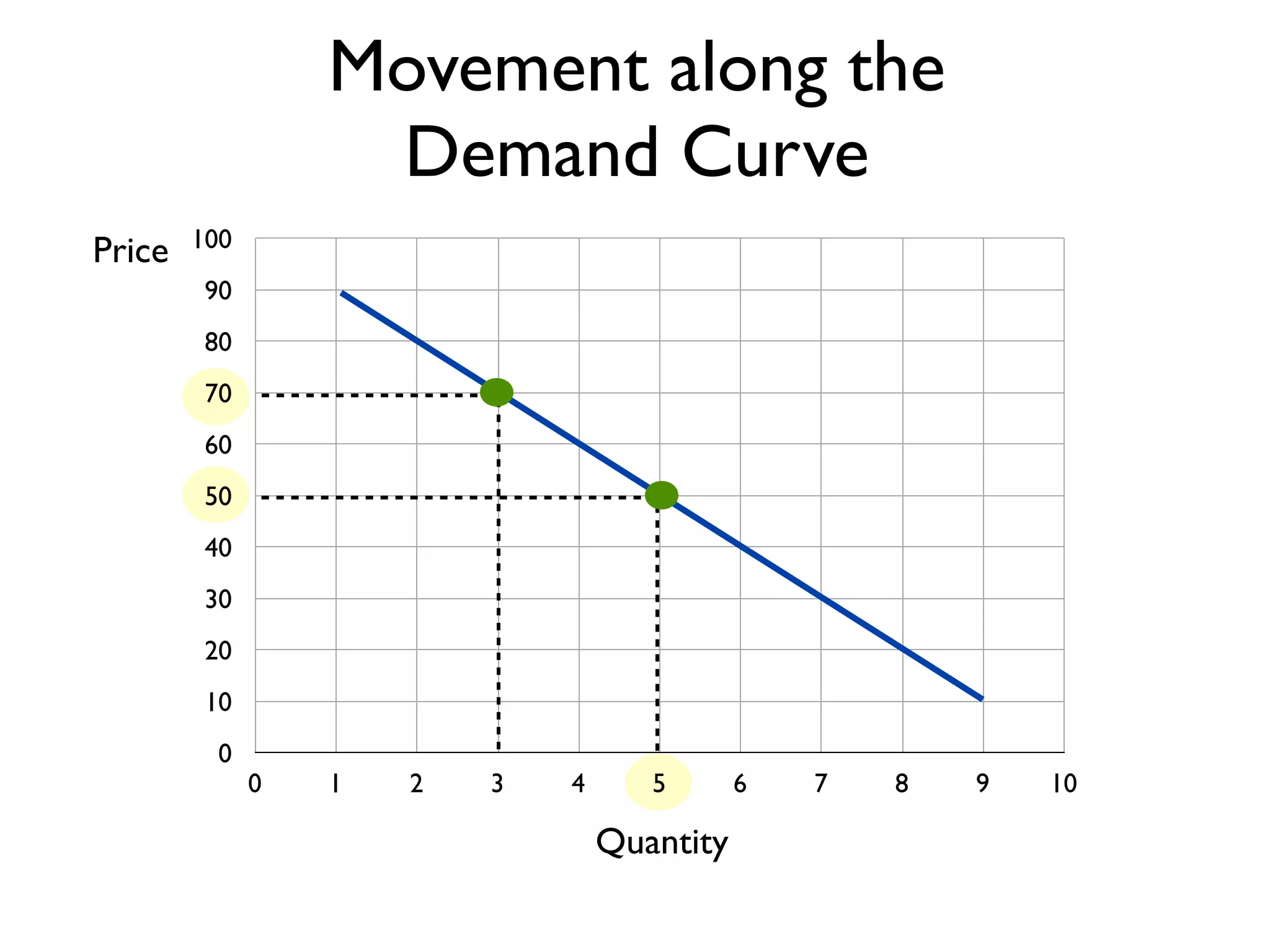 0
10
20
30
40
50
60
70
80
90
100
0 1 2 3 4 5 6 7 8 9 10
Price
Quantity
Movement along the
Demand Curve
 