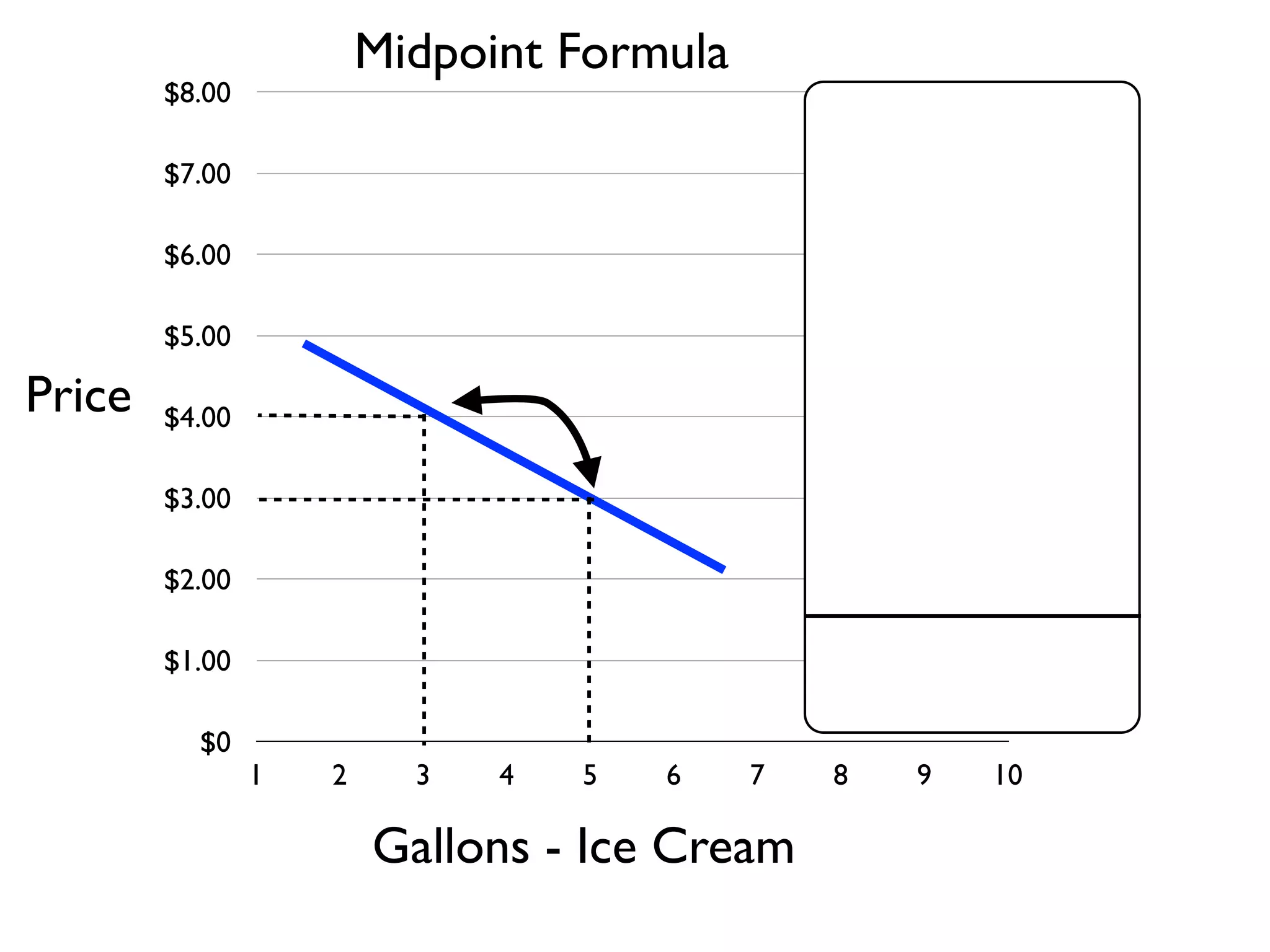 $0
$1.00
$2.00
$3.00
$4.00
$5.00
$6.00
$7.00
$8.00
1 2 3 4 5 6 7 8 9 10
Gallons - Ice Cream
Price
Midpoint Formula
 