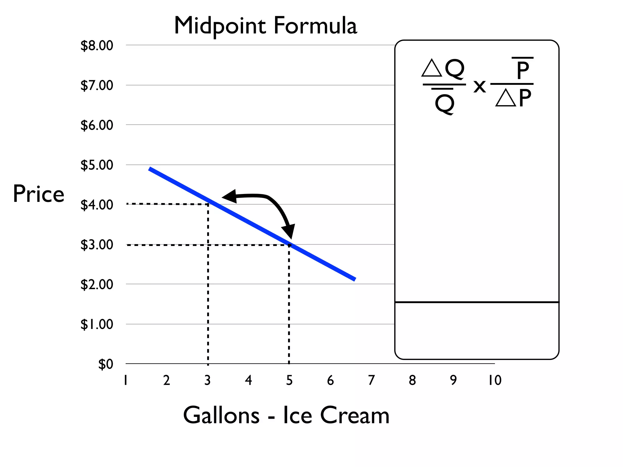 $0
$1.00
$2.00
$3.00
$4.00
$5.00
$6.00
$7.00
$8.00
1 2 3 4 5 6 7 8 9 10
Gallons - Ice Cream
Price
Midpoint Formula
Q
Q P
P
x
 