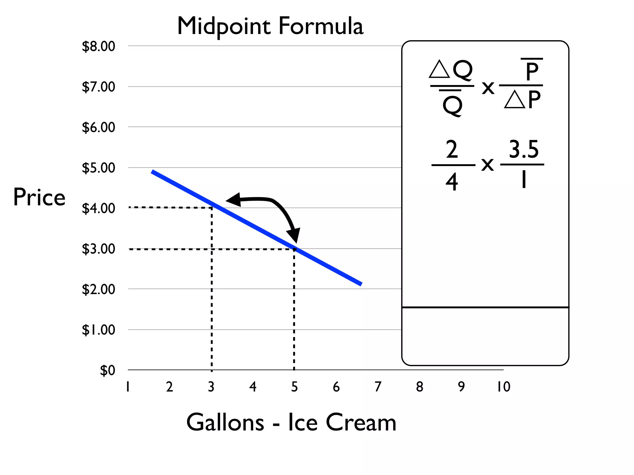 $0
$1.00
$2.00
$3.00
$4.00
$5.00
$6.00
$7.00
$8.00
1 2 3 4 5 6 7 8 9 10
Gallons - Ice Cream
Price
Midpoint Formula
Q
Q P
P
x
2
4 1
3.5
x
 