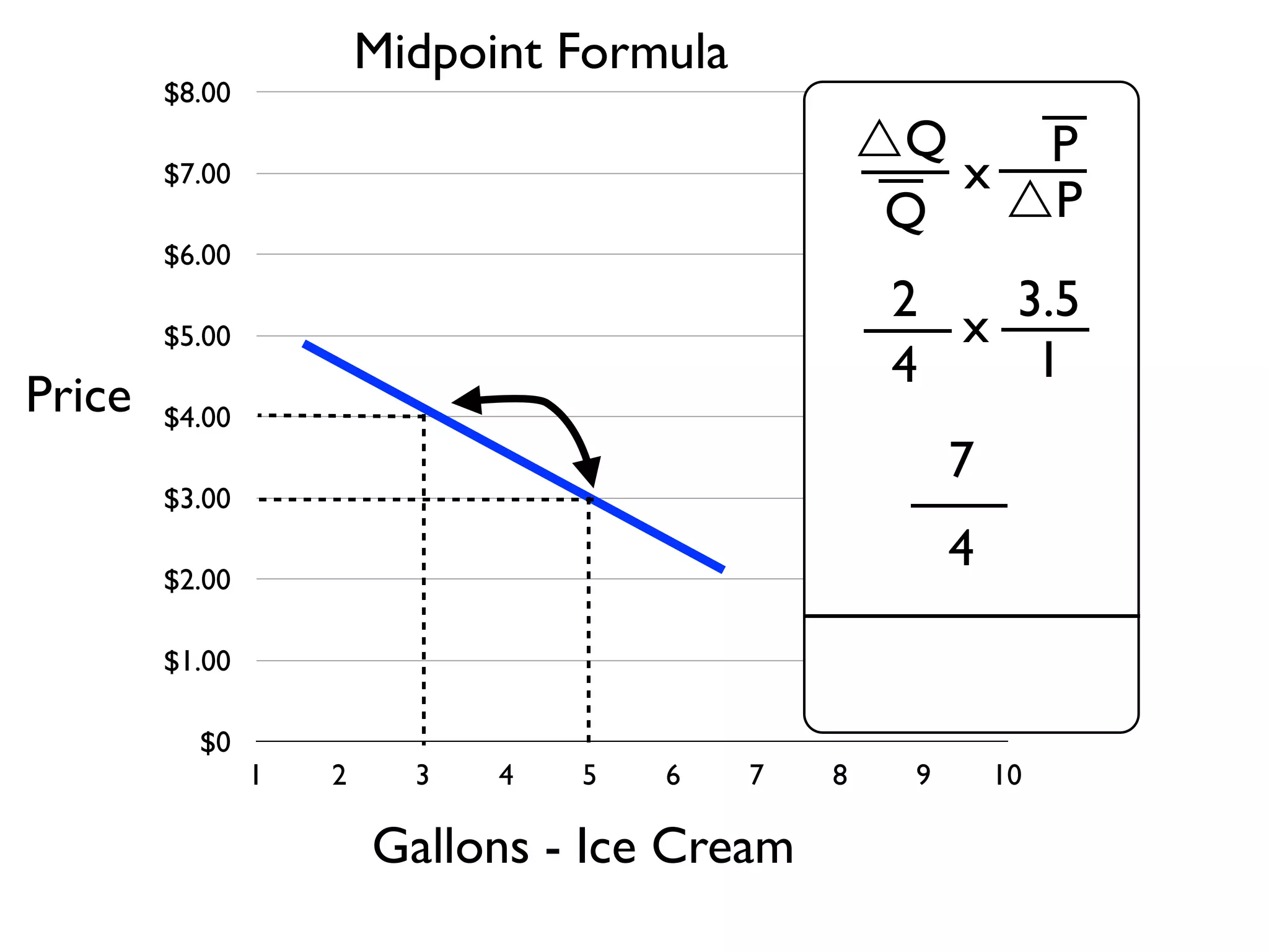 $0
$1.00
$2.00
$3.00
$4.00
$5.00
$6.00
$7.00
$8.00
1 2 3 4 5 6 7 8 9 10
Gallons - Ice Cream
Price
7
4
Midpoint Formula
Q
Q P
P
x
2
4 1
3.5
x
 