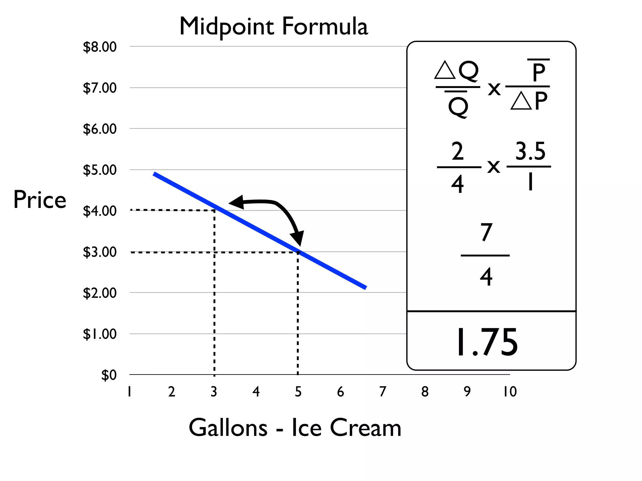 $0
$1.00
$2.00
$3.00
$4.00
$5.00
$6.00
$7.00
$8.00
1 2 3 4 5 6 7 8 9 10
Gallons - Ice Cream
Price
7
4
1.75
Midpoint Formula
Q
Q P
P
x
2
4 1
3.5
x
 